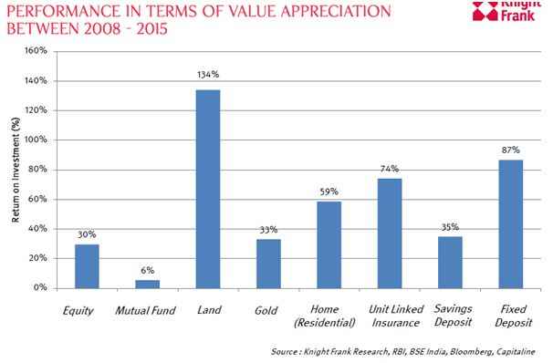 Value of land appreciation