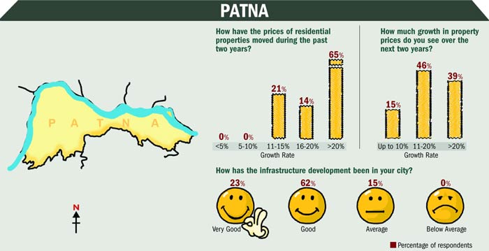 Property Price Survey In Patna