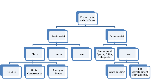 Chart of Property for sale in Patna