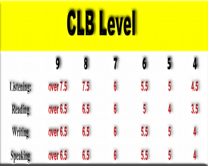 Ielts CLB